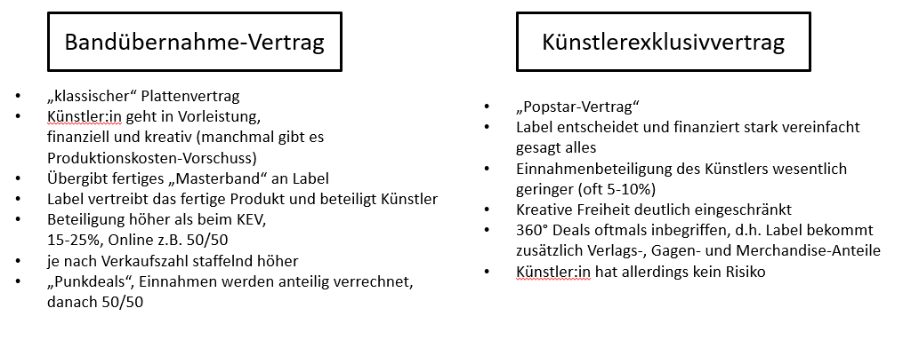 Bandübernahme-Vertrag: „klassischer“ Plattenvertrag Künstler:in geht in Vorleistung, finanziell und kreativ (manchmal gibt es Produktionskosten-Vorschuss) Übergibt fertiges „Masterband“ an Label Label vertreibt das fertige Produkt und beteiligt Künstler Beteiligung höher als beim KEV, 15-25%, Online z.B. 50/50 je nach Verkaufszahl staffelnd höher „Punkdeals“, Einnahmen werden anteilig verrechnet, danach 50/50. Künstlerexklusivvertrag: „Popstar-Vertrag“ Label entscheidet und finanziert stark vereinfacht gesagt alles Einnahmenbeteiligung des Künstlers wesentlich geringer (oft 5-10%) Kreative Freiheit deutlich eingeschränkt 360° Deals oftmals inbegriffen, d.h. Label bekommt zusätzlich Verlags-, Gagen- und Merchandise-Anteile Künstler:in hat allerdings kein Risiko 